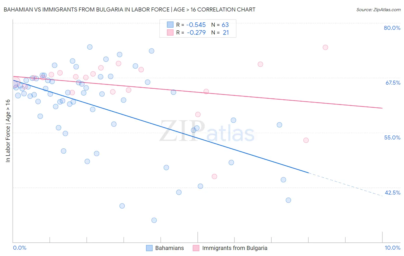 Bahamian vs Immigrants from Bulgaria In Labor Force | Age > 16