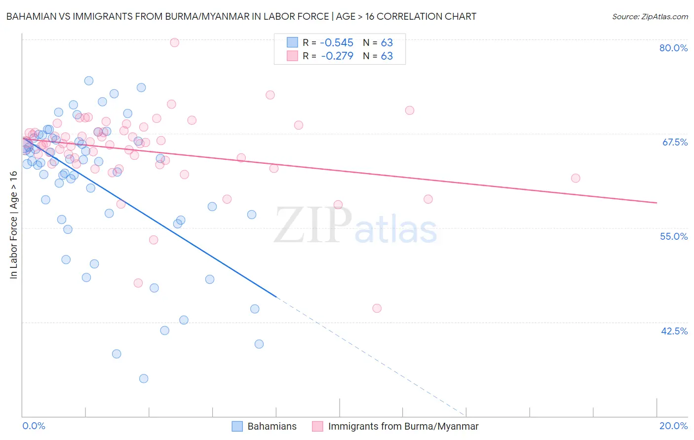 Bahamian vs Immigrants from Burma/Myanmar In Labor Force | Age > 16