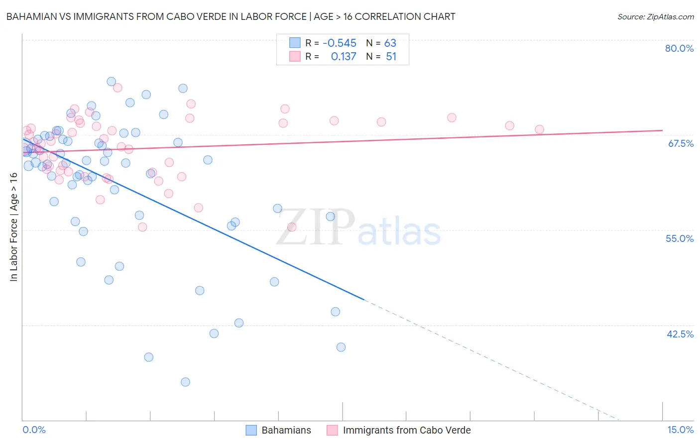 Bahamian vs Immigrants from Cabo Verde In Labor Force | Age > 16