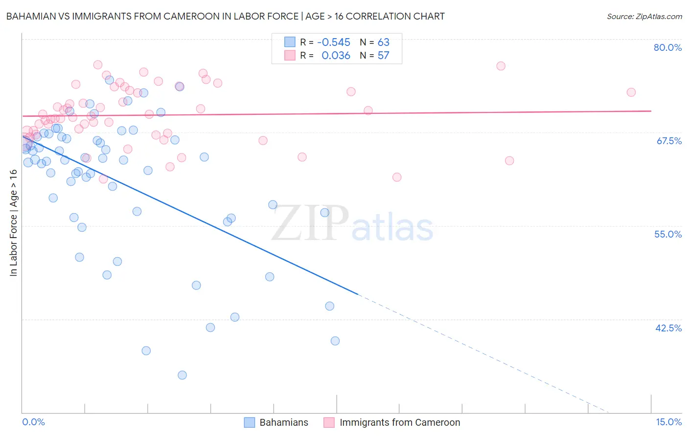 Bahamian vs Immigrants from Cameroon In Labor Force | Age > 16