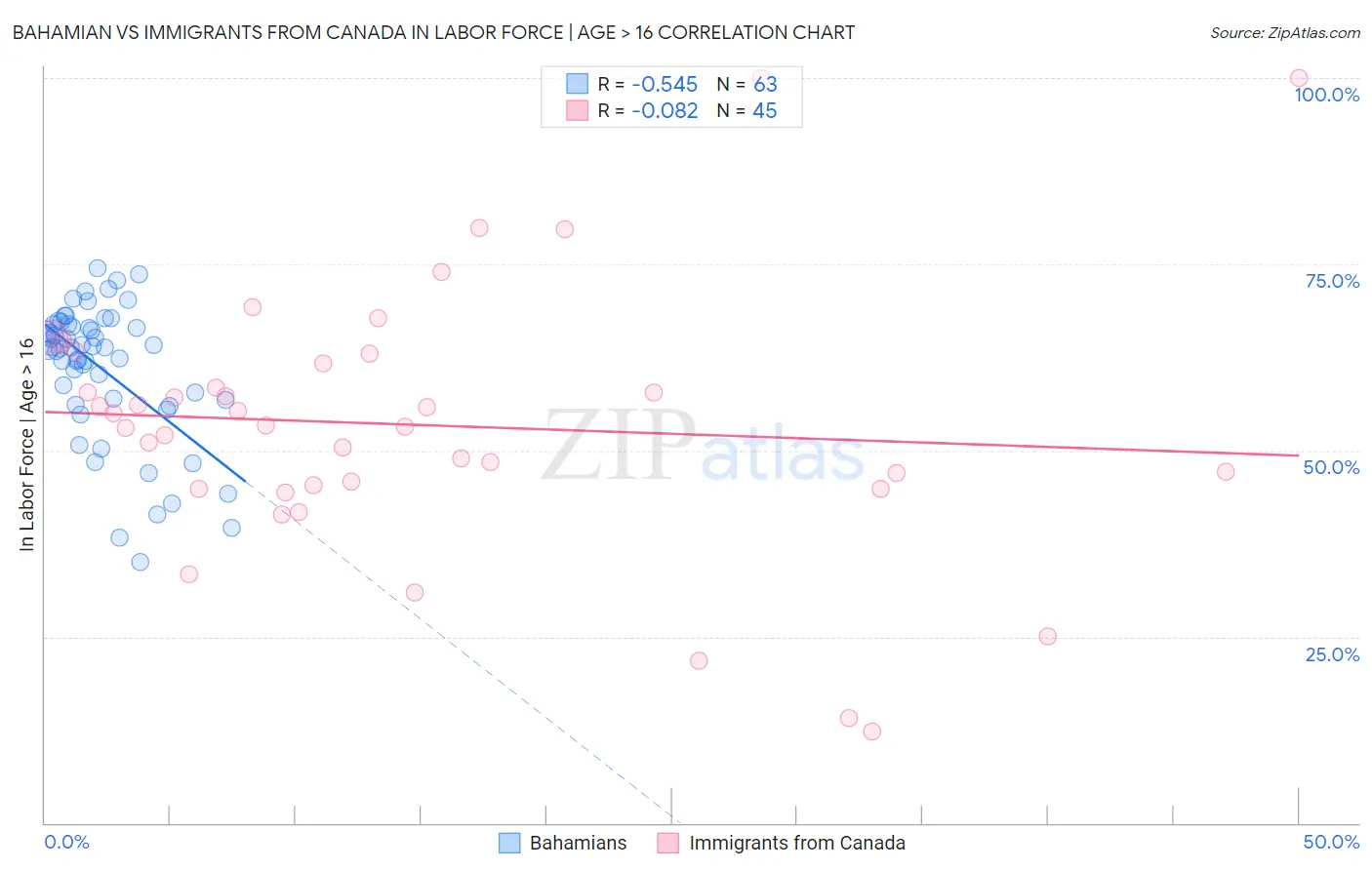 Bahamian vs Immigrants from Canada In Labor Force | Age > 16