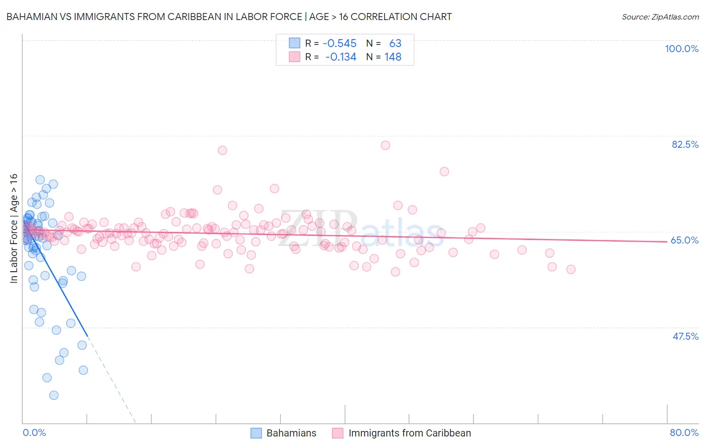 Bahamian vs Immigrants from Caribbean In Labor Force | Age > 16