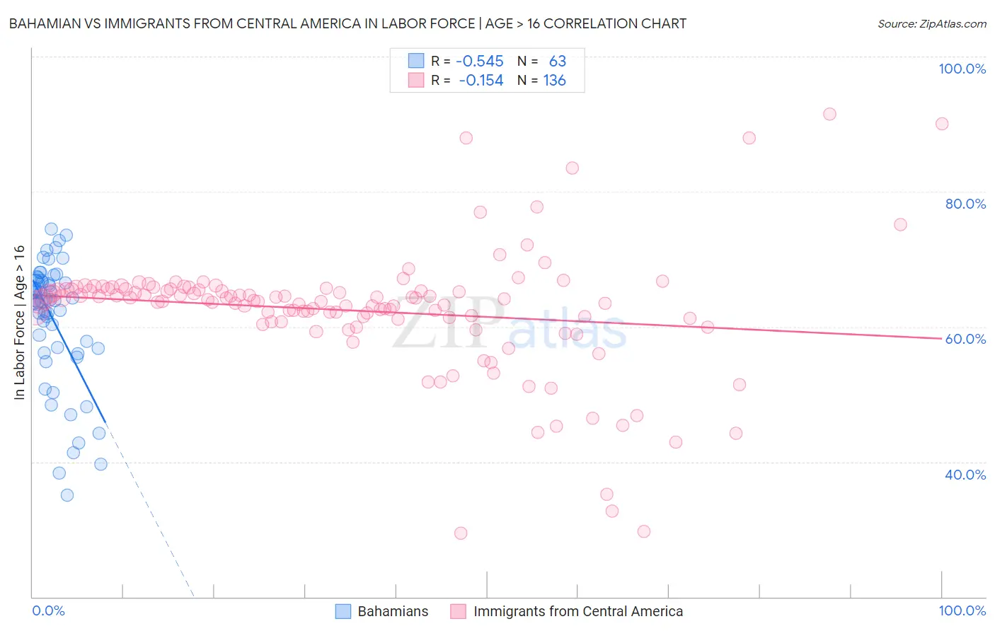 Bahamian vs Immigrants from Central America In Labor Force | Age > 16