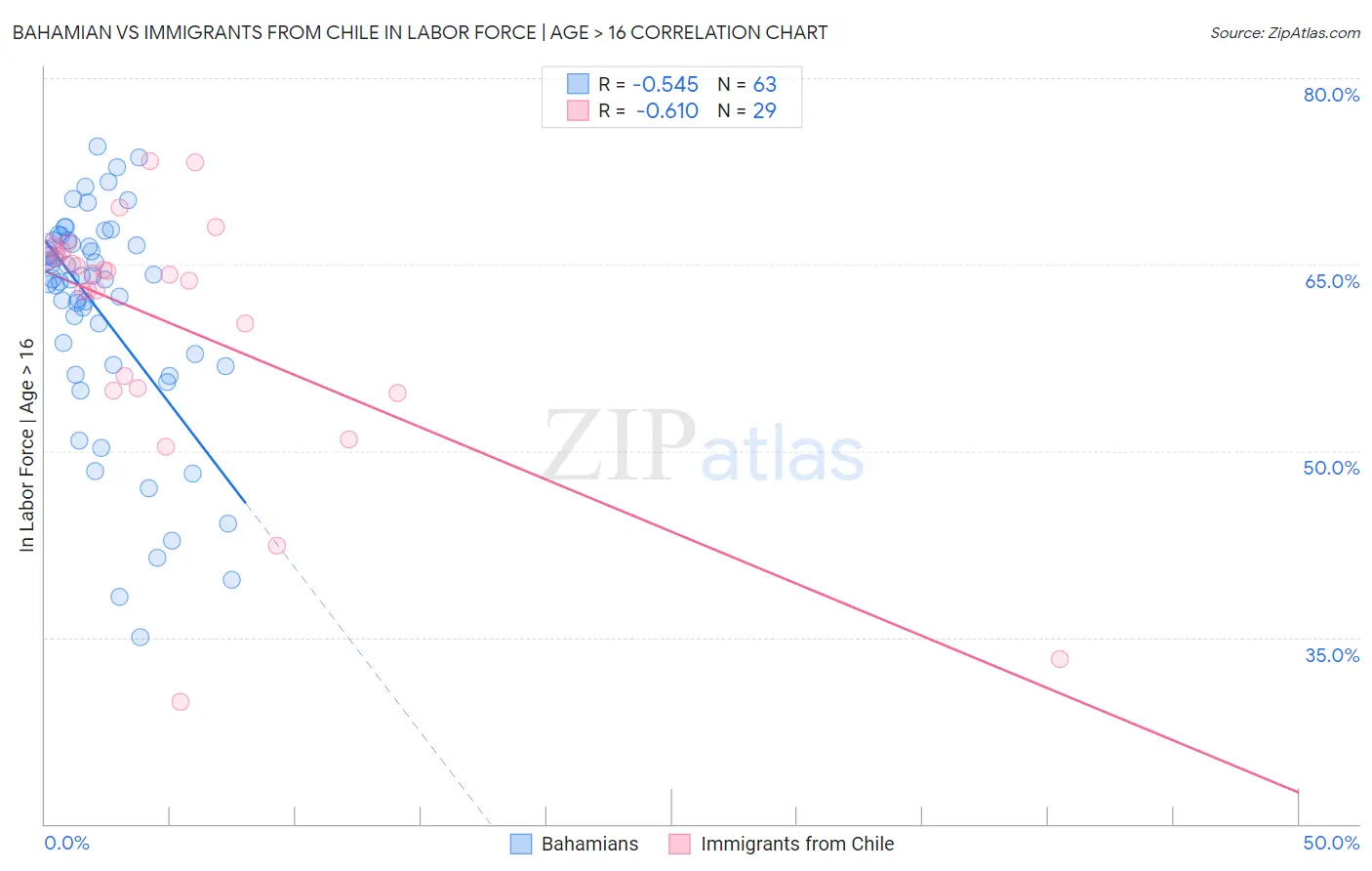 Bahamian vs Immigrants from Chile In Labor Force | Age > 16