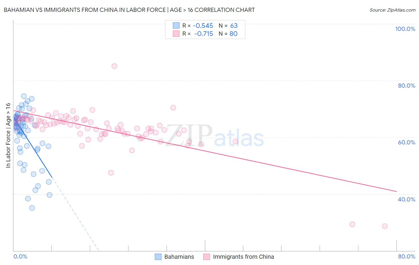 Bahamian vs Immigrants from China In Labor Force | Age > 16