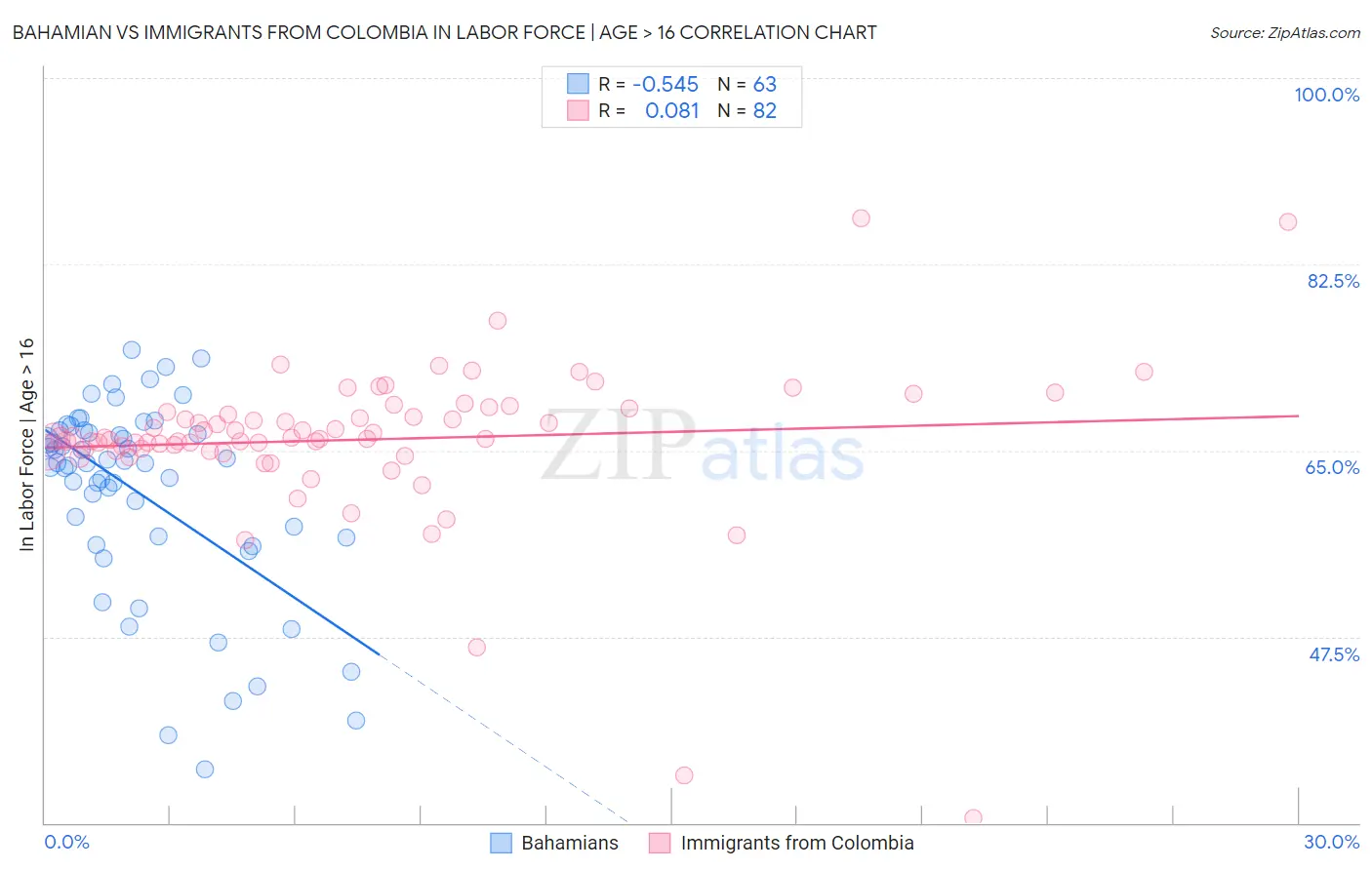 Bahamian vs Immigrants from Colombia In Labor Force | Age > 16