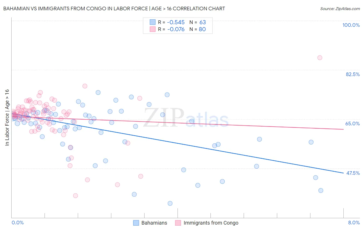 Bahamian vs Immigrants from Congo In Labor Force | Age > 16