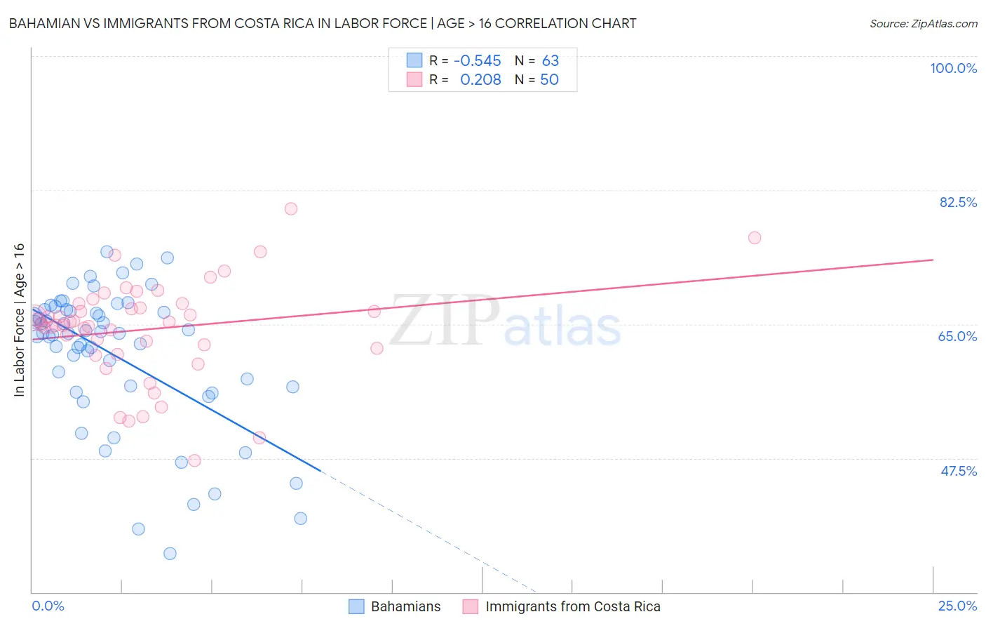 Bahamian vs Immigrants from Costa Rica In Labor Force | Age > 16