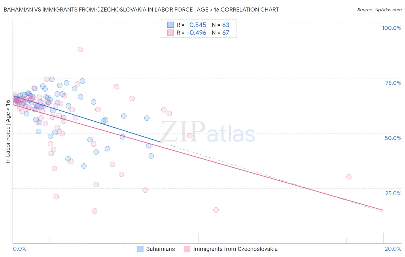 Bahamian vs Immigrants from Czechoslovakia In Labor Force | Age > 16