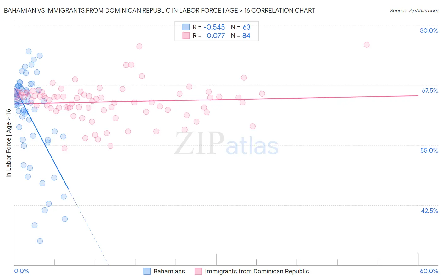 Bahamian vs Immigrants from Dominican Republic In Labor Force | Age > 16