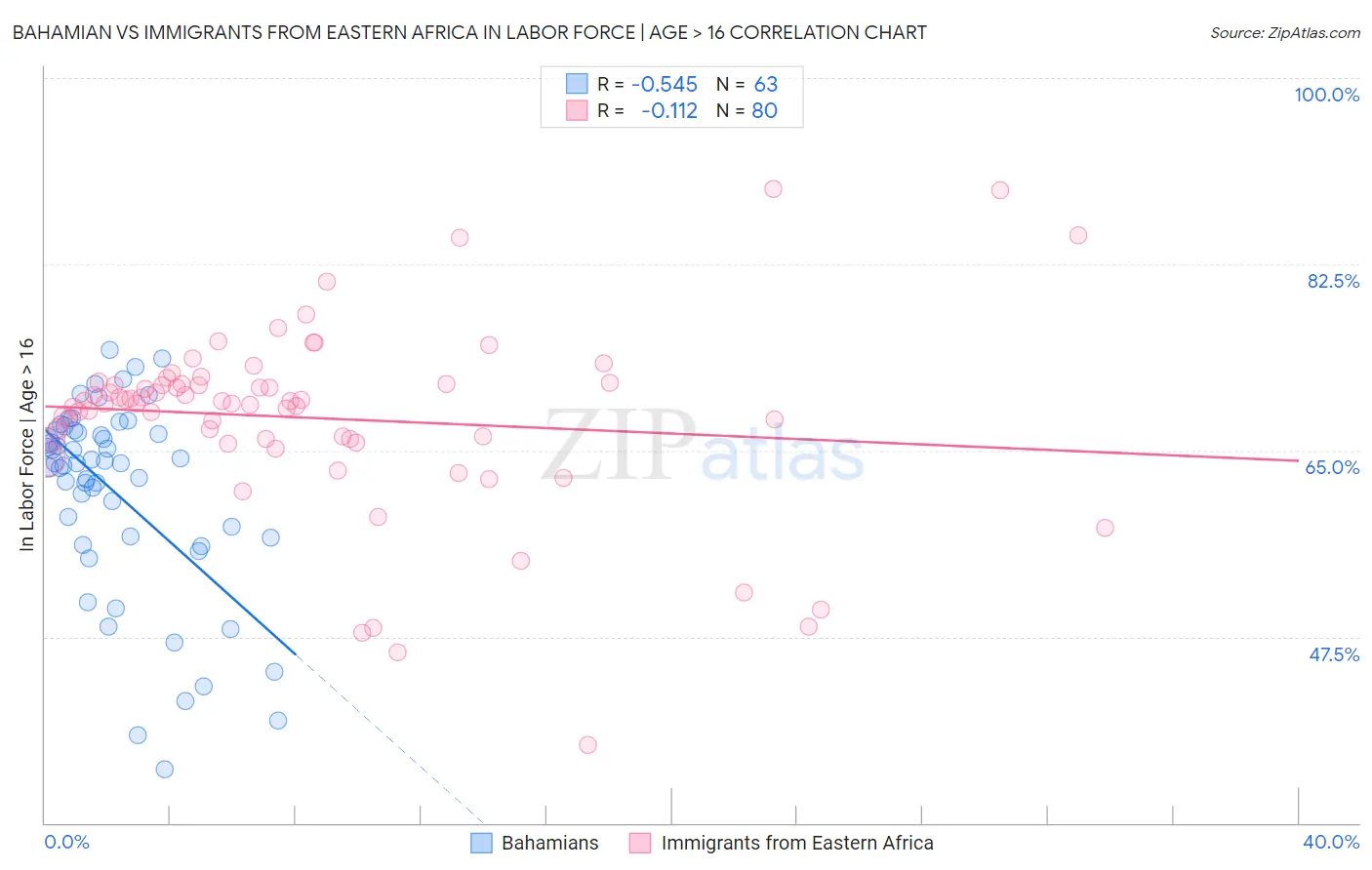 Bahamian vs Immigrants from Eastern Africa In Labor Force | Age > 16