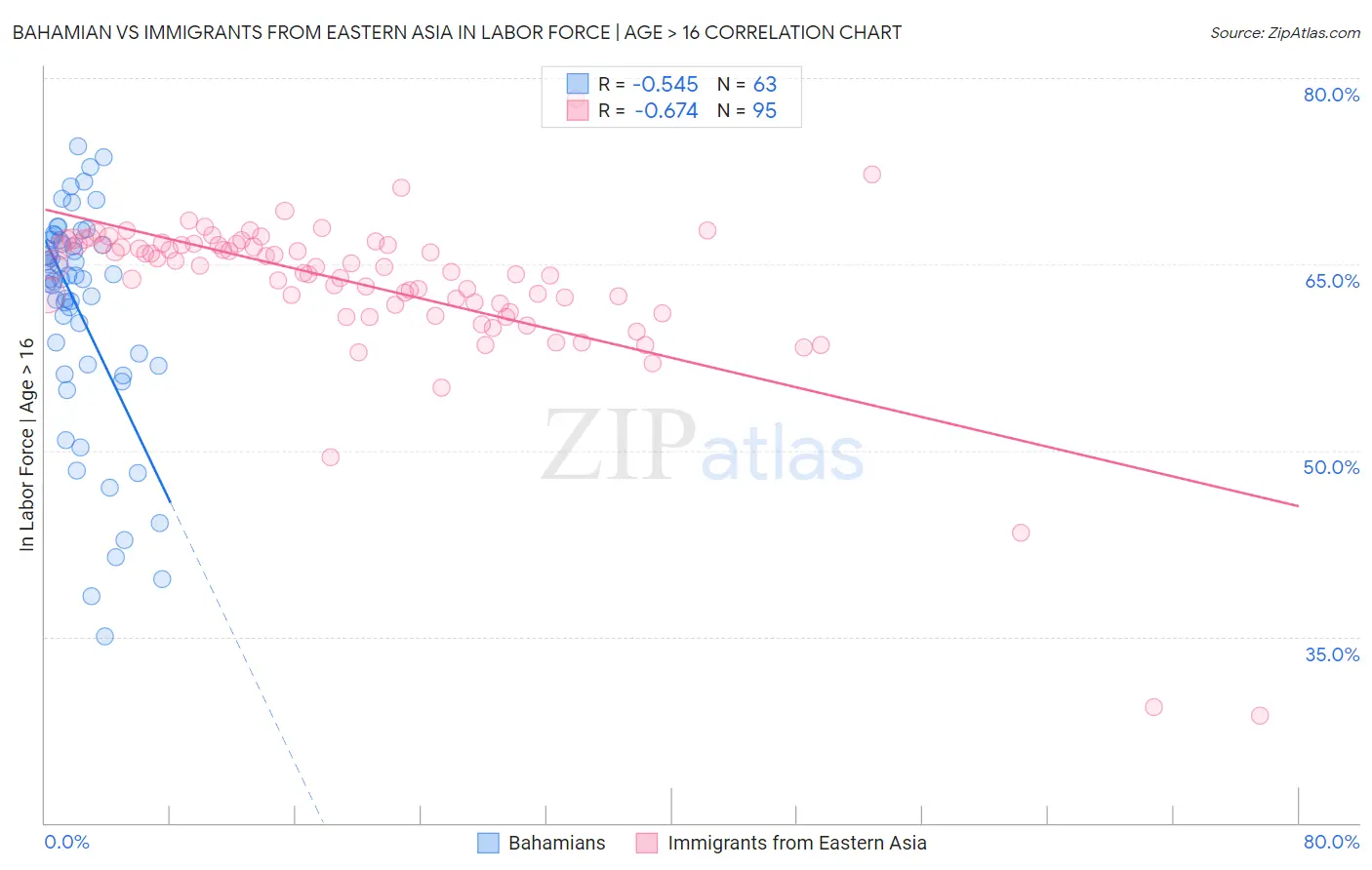 Bahamian vs Immigrants from Eastern Asia In Labor Force | Age > 16