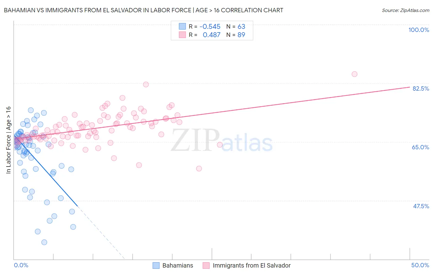 Bahamian vs Immigrants from El Salvador In Labor Force | Age > 16