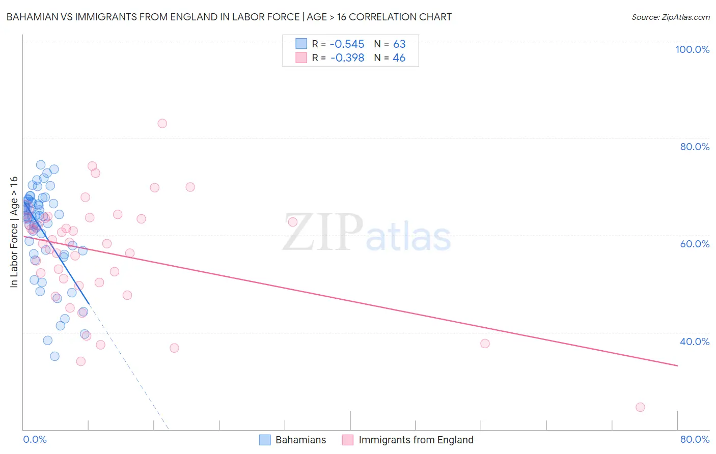 Bahamian vs Immigrants from England In Labor Force | Age > 16