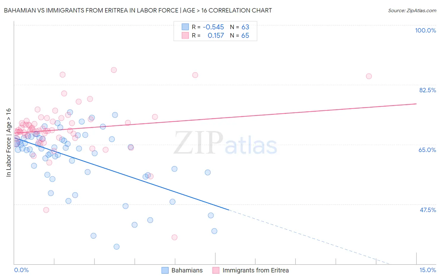 Bahamian vs Immigrants from Eritrea In Labor Force | Age > 16