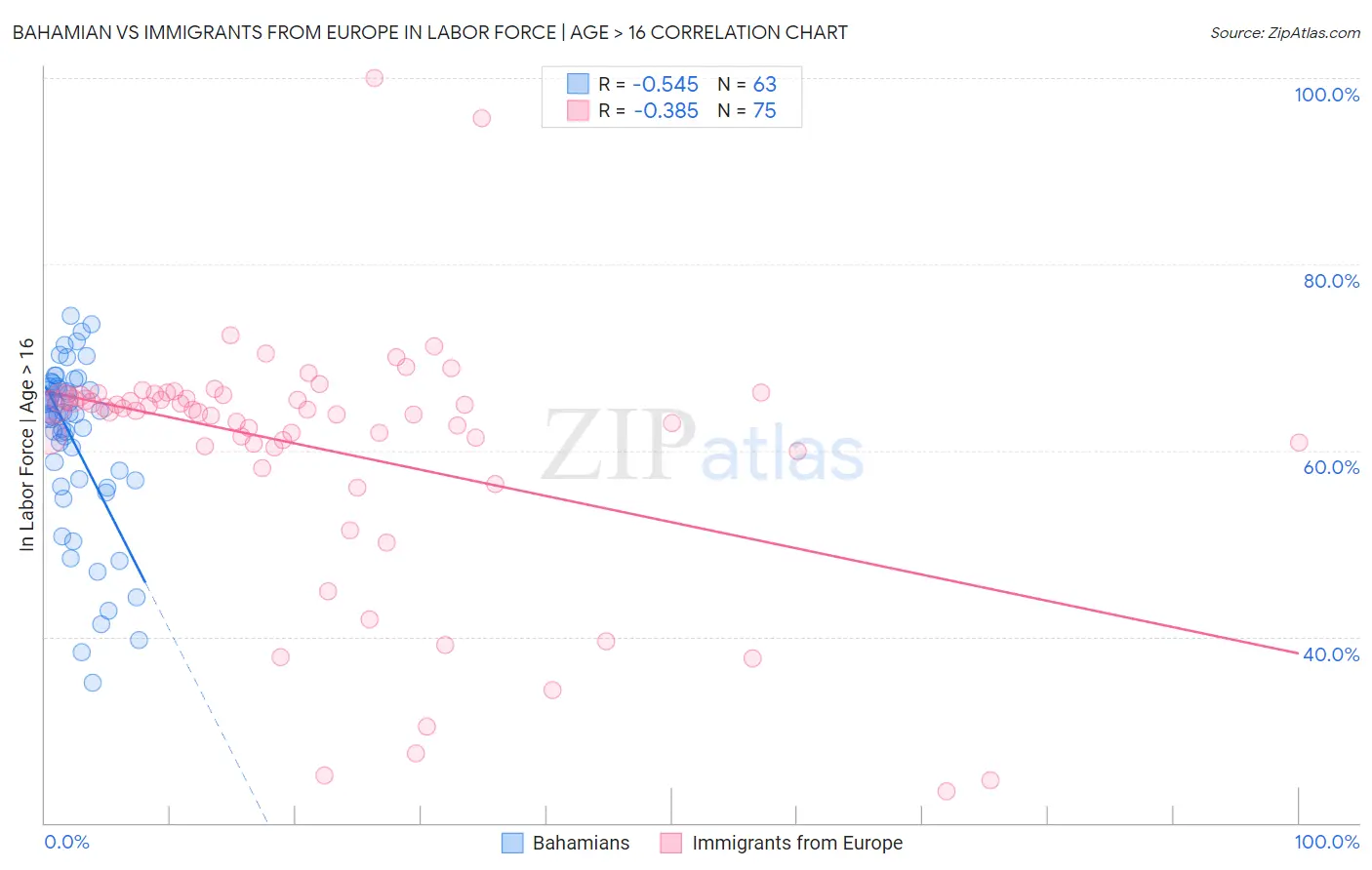 Bahamian vs Immigrants from Europe In Labor Force | Age > 16