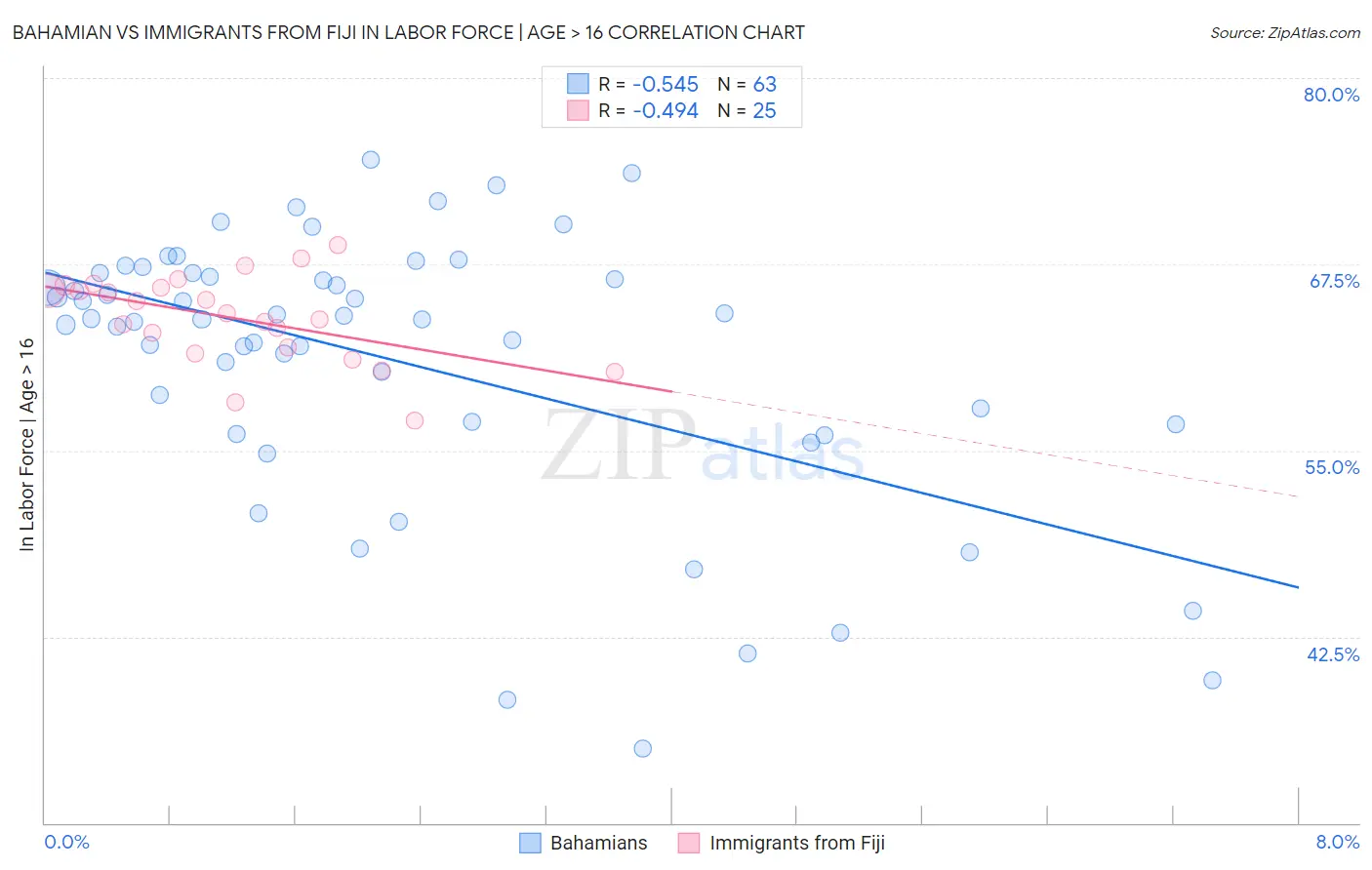 Bahamian vs Immigrants from Fiji In Labor Force | Age > 16