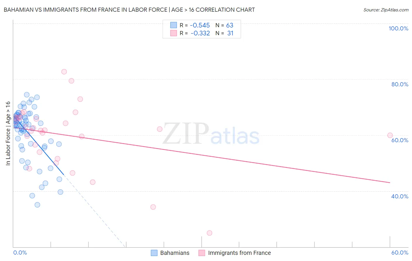 Bahamian vs Immigrants from France In Labor Force | Age > 16