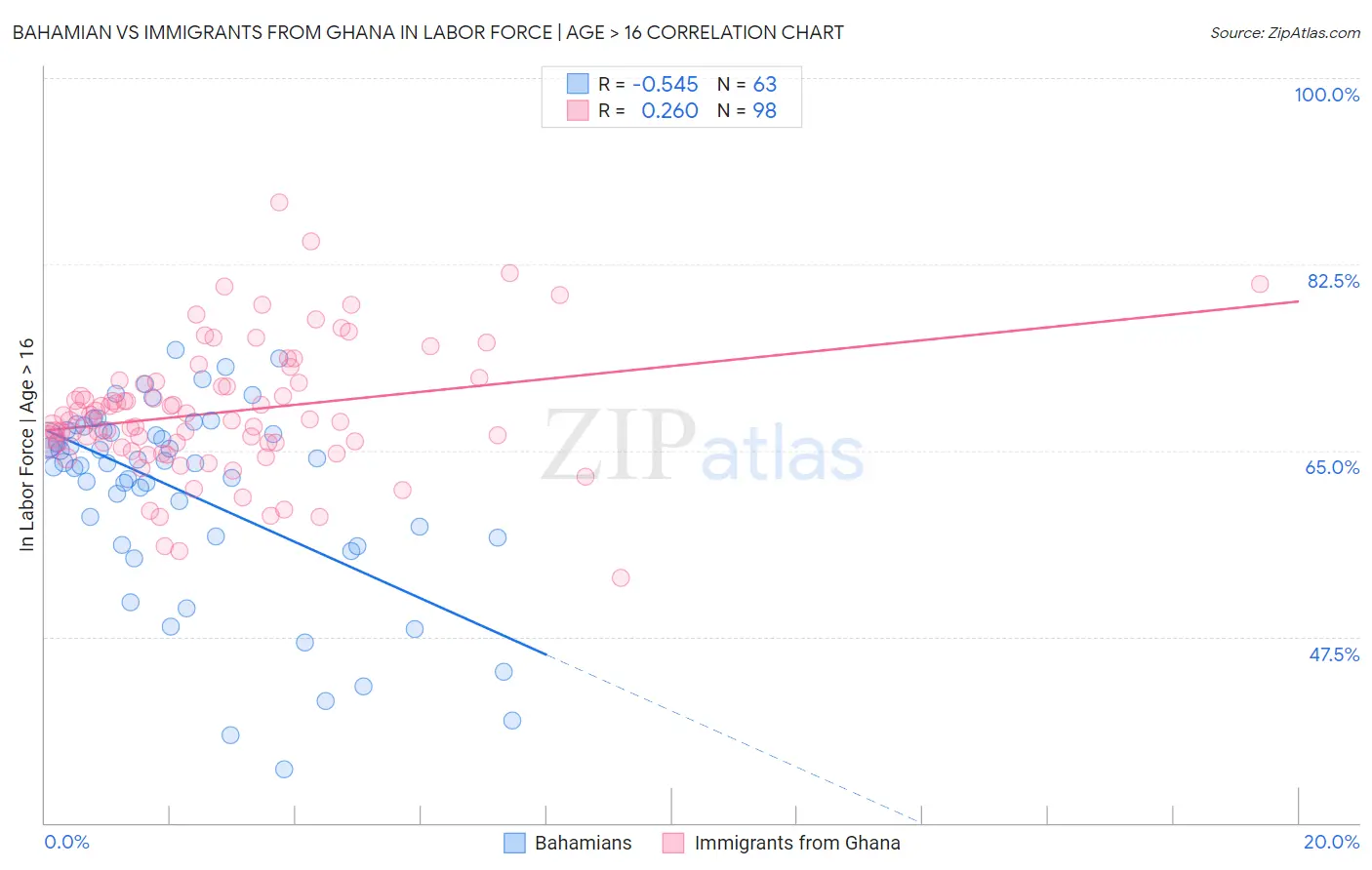 Bahamian vs Immigrants from Ghana In Labor Force | Age > 16