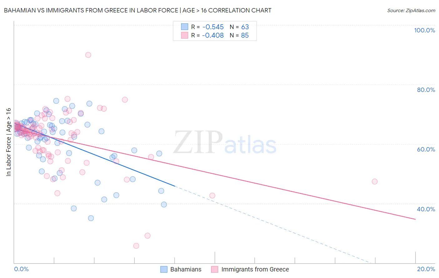 Bahamian vs Immigrants from Greece In Labor Force | Age > 16