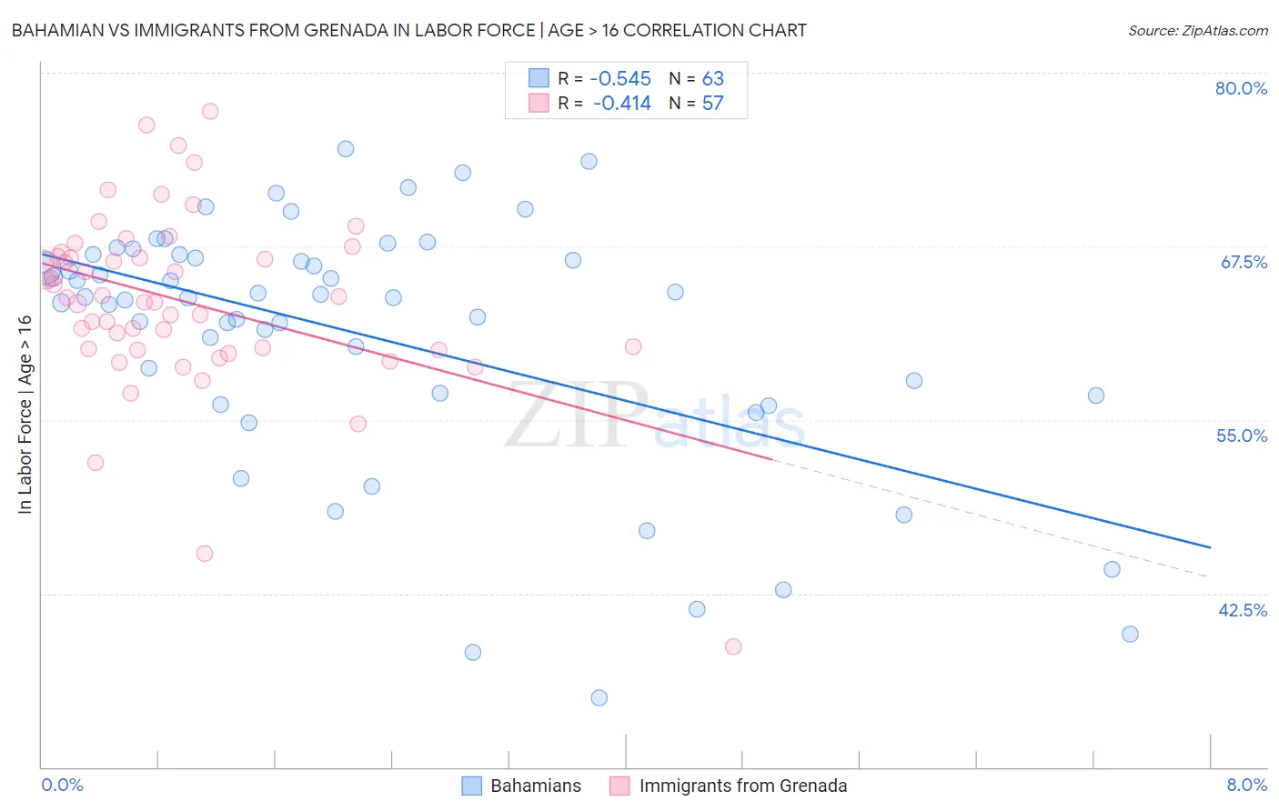 Bahamian vs Immigrants from Grenada In Labor Force | Age > 16