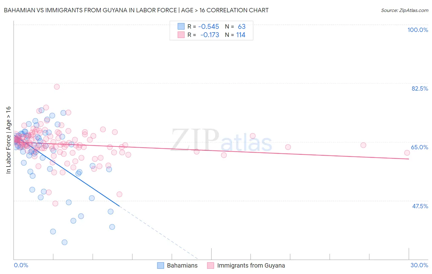 Bahamian vs Immigrants from Guyana In Labor Force | Age > 16