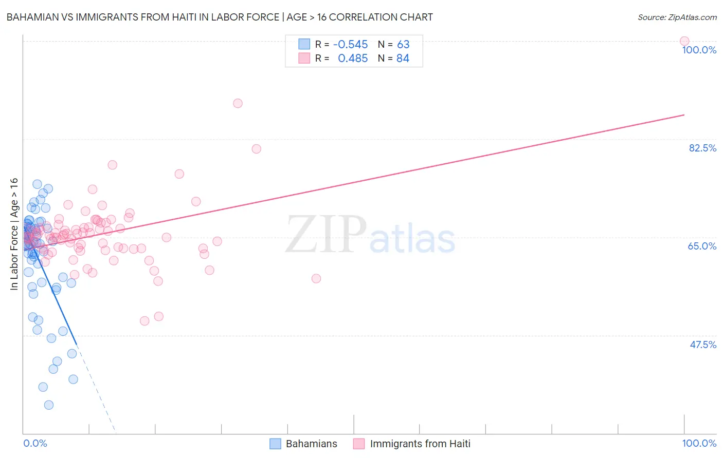 Bahamian vs Immigrants from Haiti In Labor Force | Age > 16