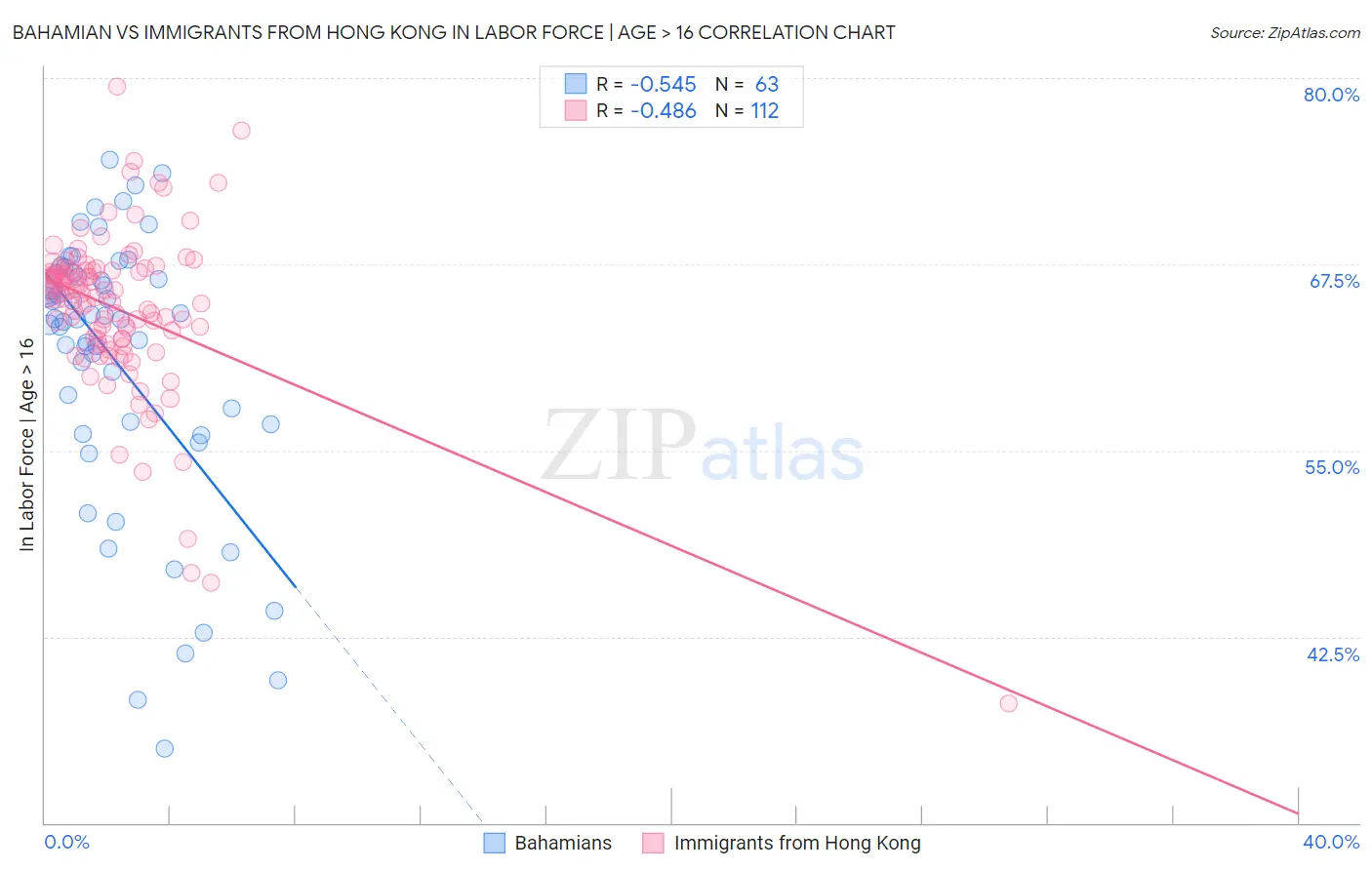 Bahamian vs Immigrants from Hong Kong In Labor Force | Age > 16