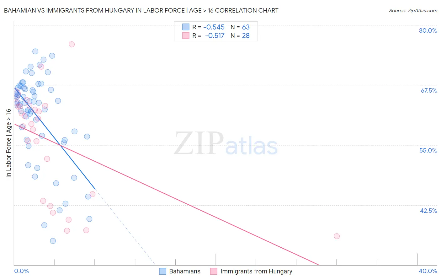 Bahamian vs Immigrants from Hungary In Labor Force | Age > 16