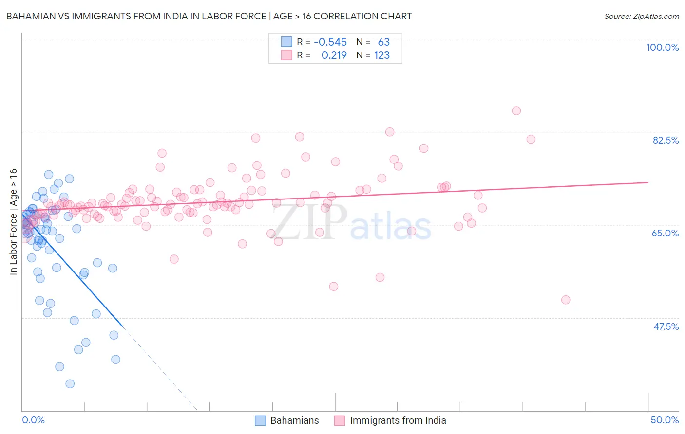 Bahamian vs Immigrants from India In Labor Force | Age > 16