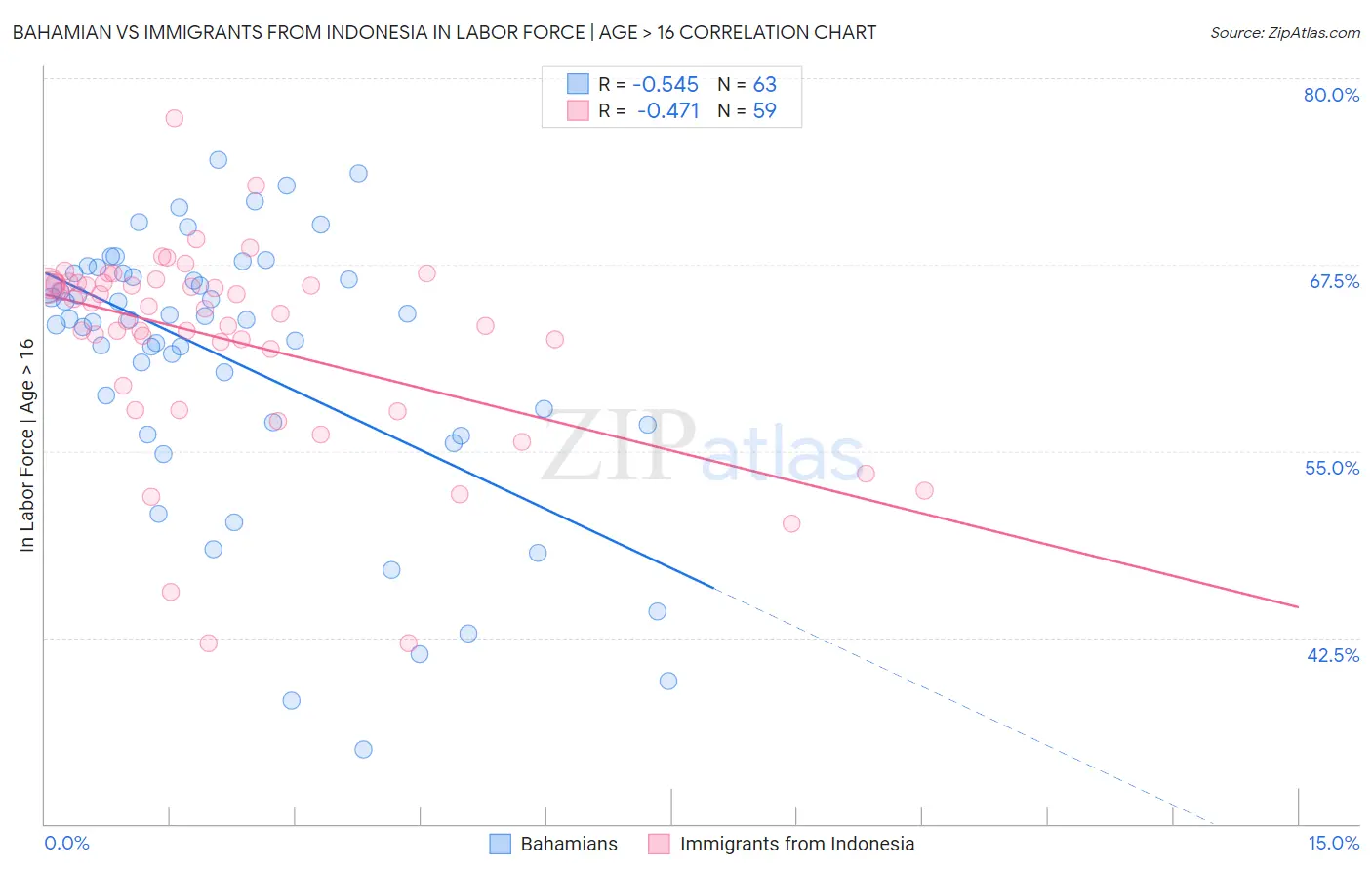 Bahamian vs Immigrants from Indonesia In Labor Force | Age > 16
