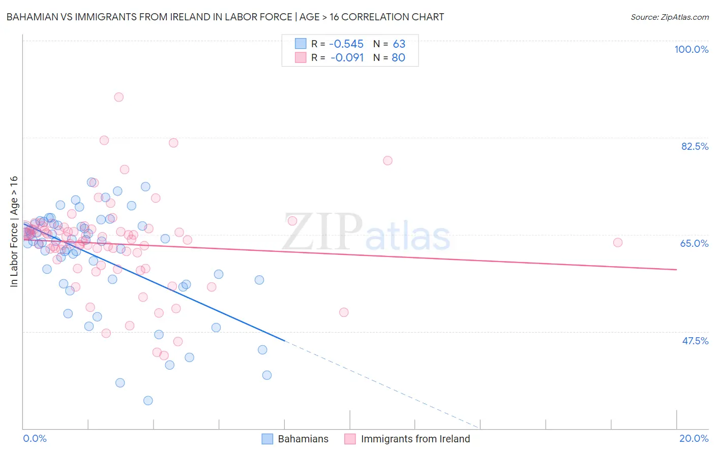 Bahamian vs Immigrants from Ireland In Labor Force | Age > 16