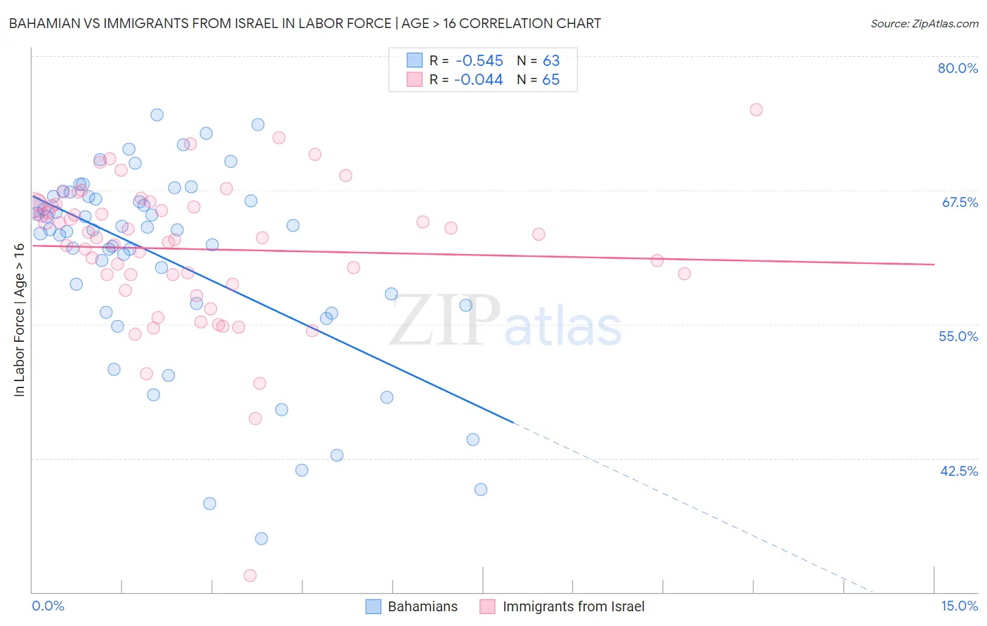 Bahamian vs Immigrants from Israel In Labor Force | Age > 16