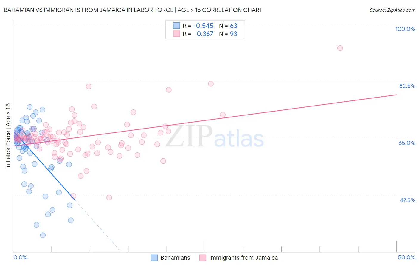 Bahamian vs Immigrants from Jamaica In Labor Force | Age > 16