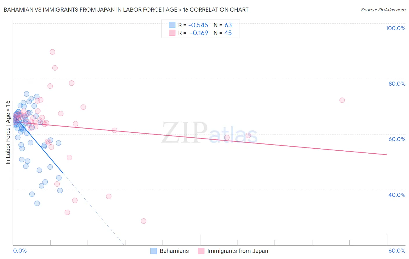 Bahamian vs Immigrants from Japan In Labor Force | Age > 16