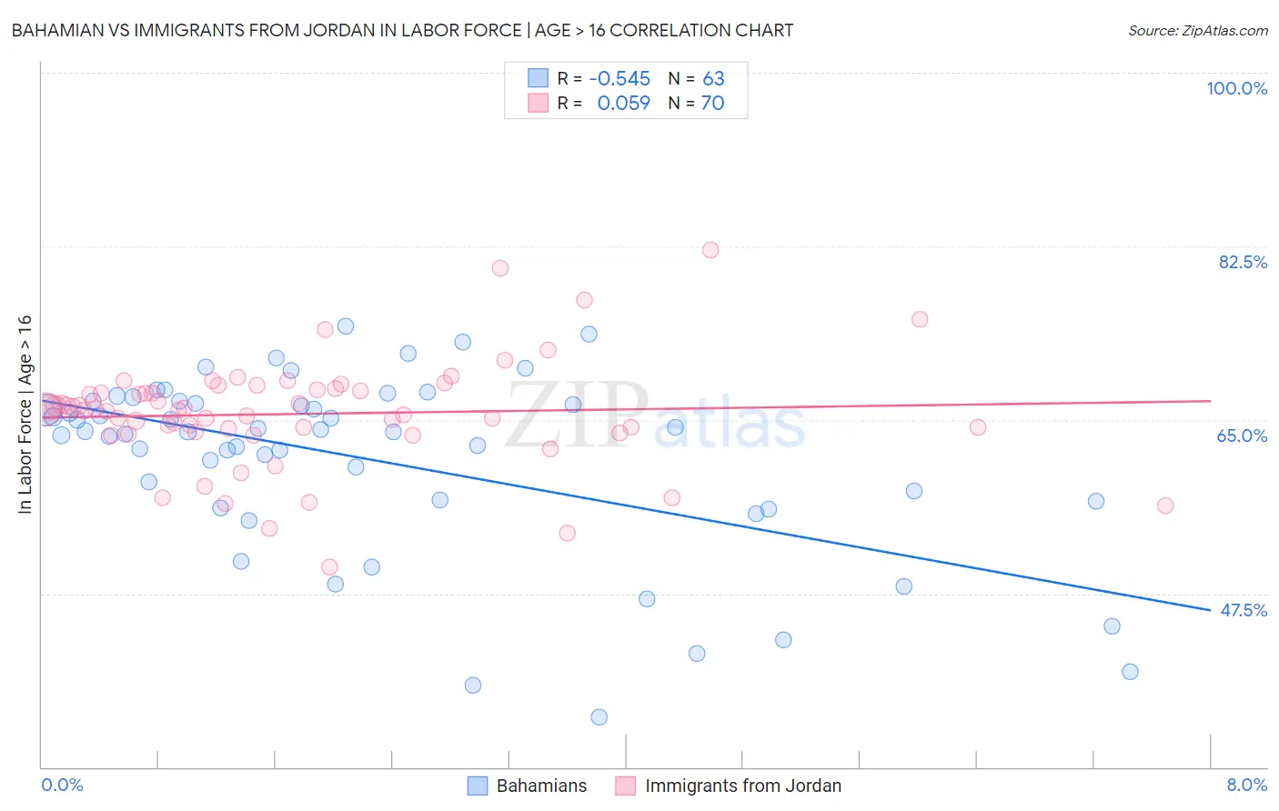 Bahamian vs Immigrants from Jordan In Labor Force | Age > 16