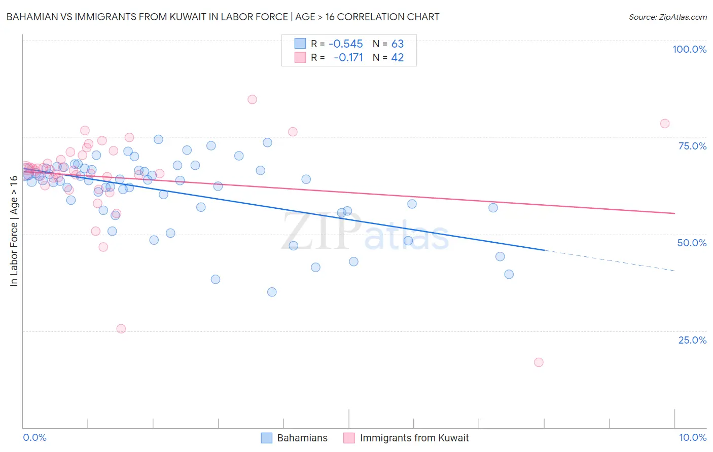 Bahamian vs Immigrants from Kuwait In Labor Force | Age > 16