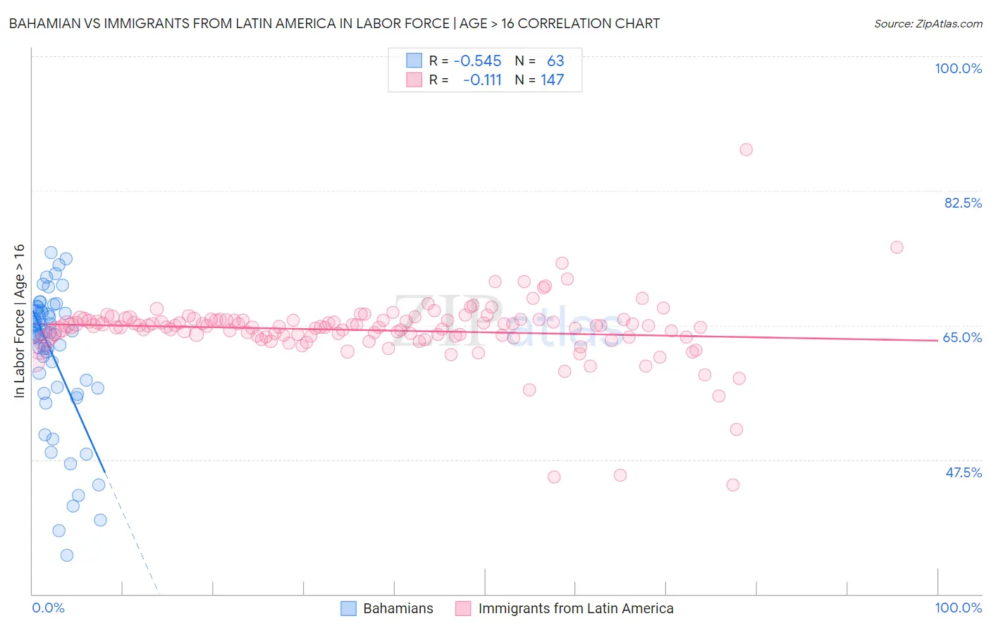 Bahamian vs Immigrants from Latin America In Labor Force | Age > 16