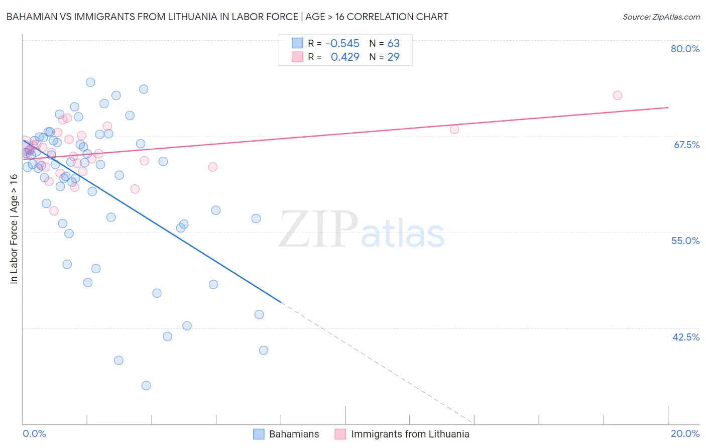 Bahamian vs Immigrants from Lithuania In Labor Force | Age > 16