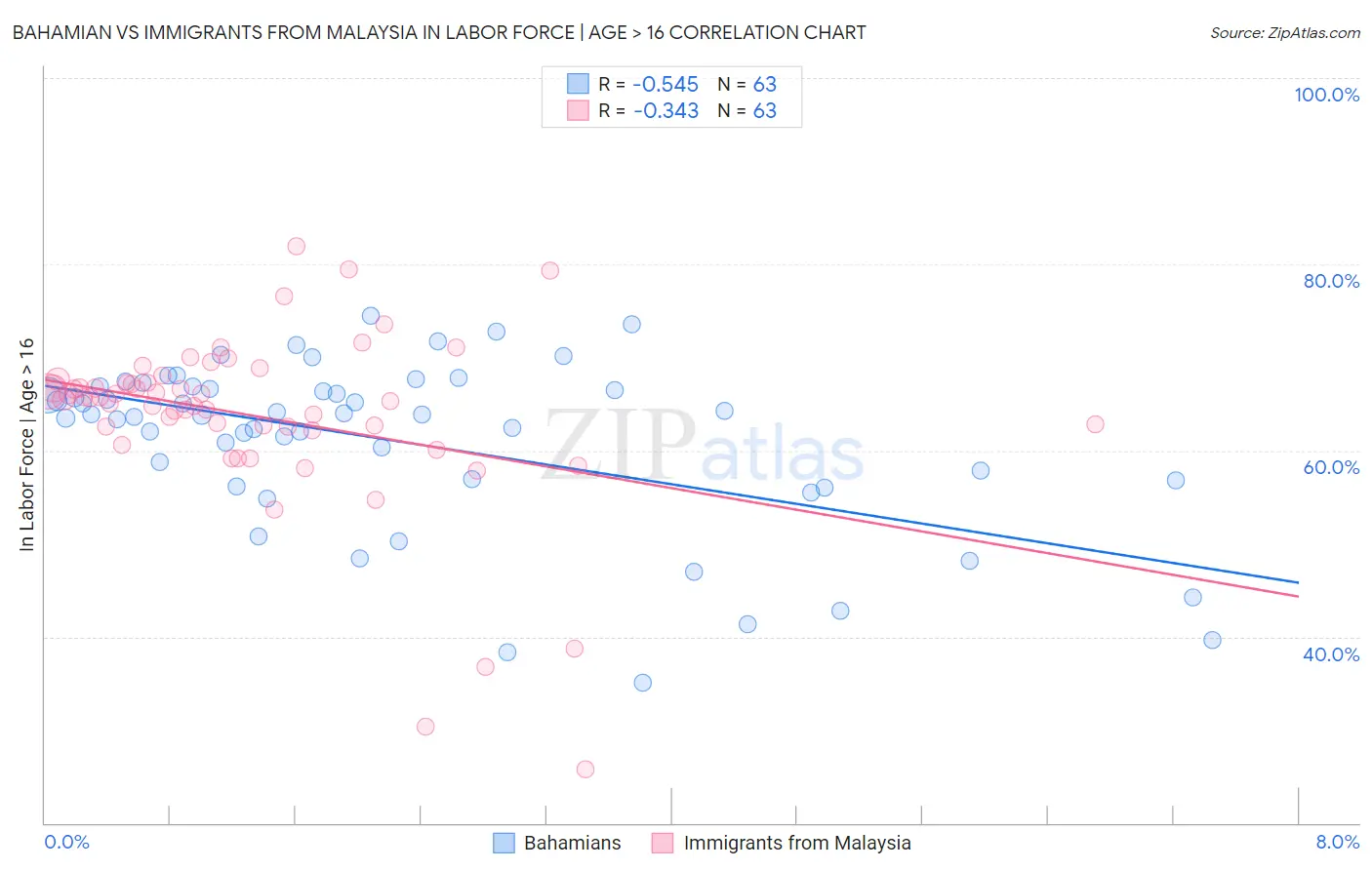 Bahamian vs Immigrants from Malaysia In Labor Force | Age > 16