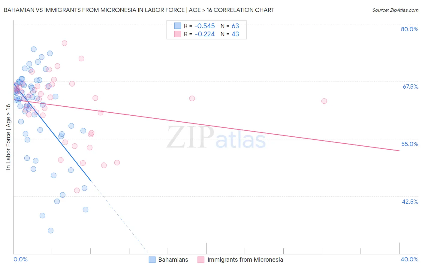 Bahamian vs Immigrants from Micronesia In Labor Force | Age > 16