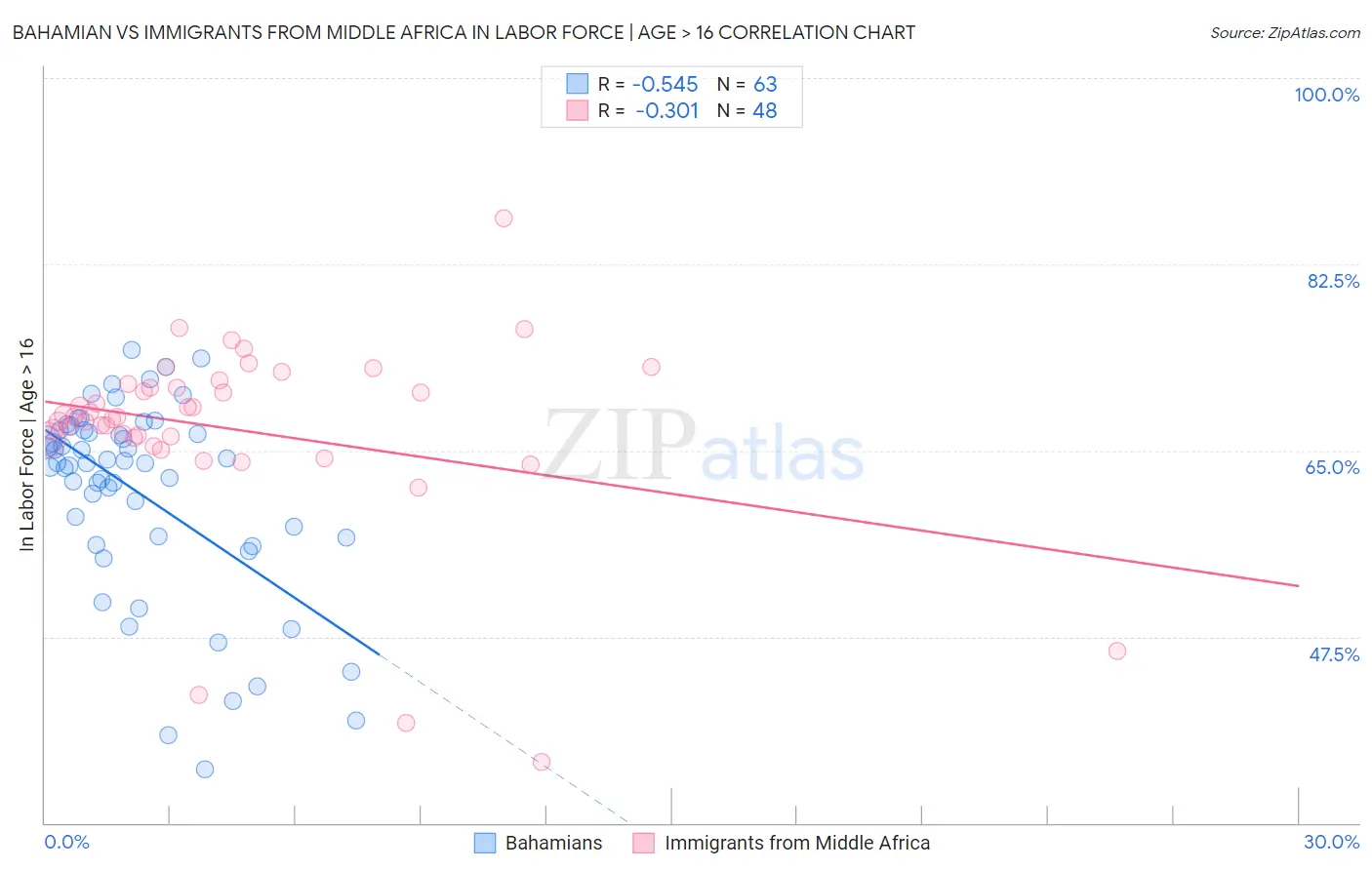 Bahamian vs Immigrants from Middle Africa In Labor Force | Age > 16