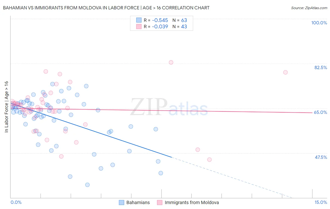 Bahamian vs Immigrants from Moldova In Labor Force | Age > 16