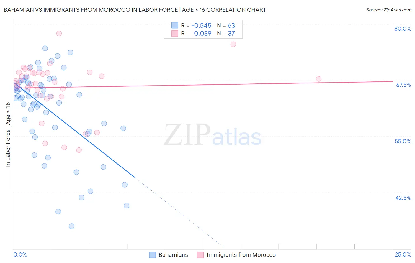 Bahamian vs Immigrants from Morocco In Labor Force | Age > 16