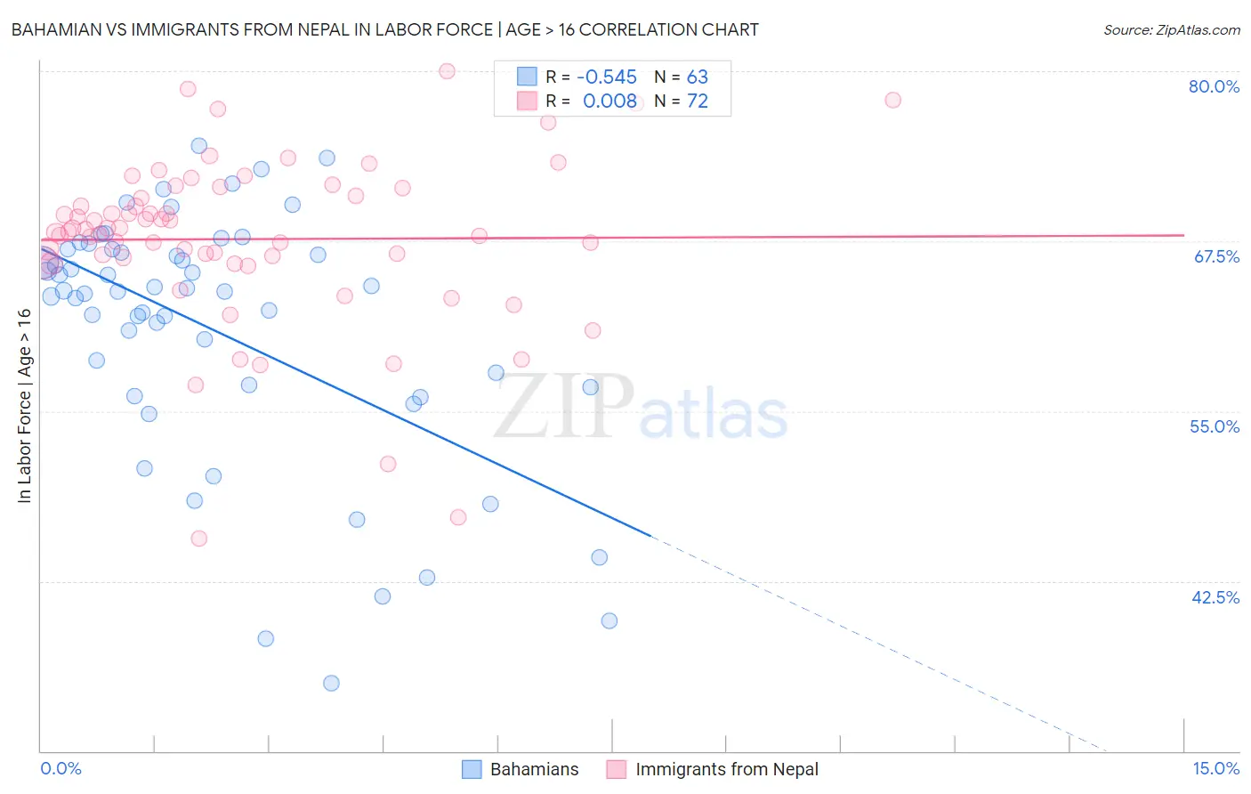 Bahamian vs Immigrants from Nepal In Labor Force | Age > 16