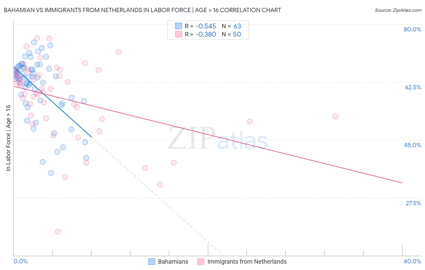 Bahamian vs Immigrants from Netherlands In Labor Force | Age > 16