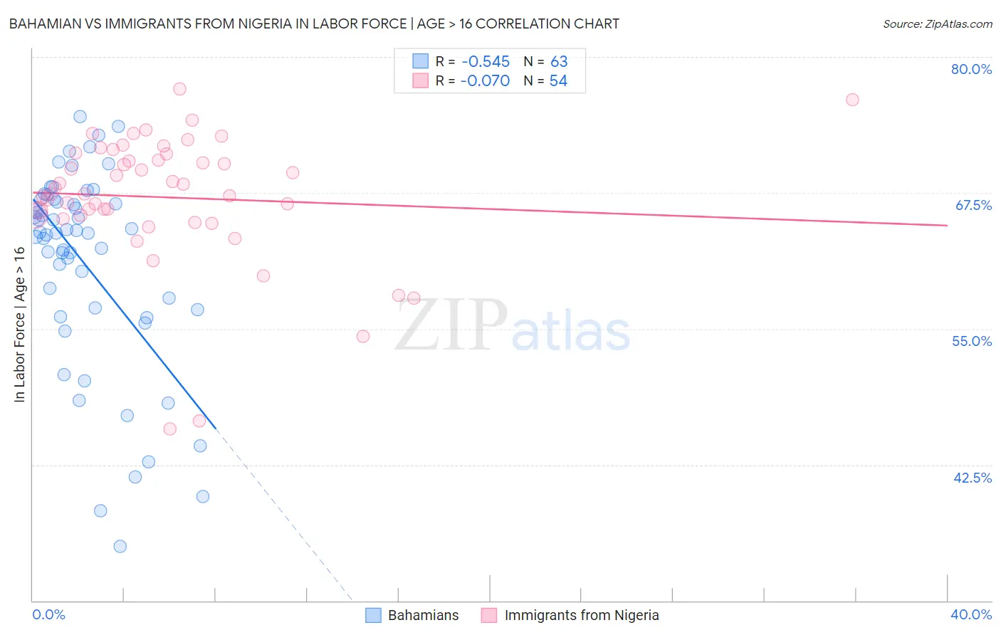 Bahamian vs Immigrants from Nigeria In Labor Force | Age > 16