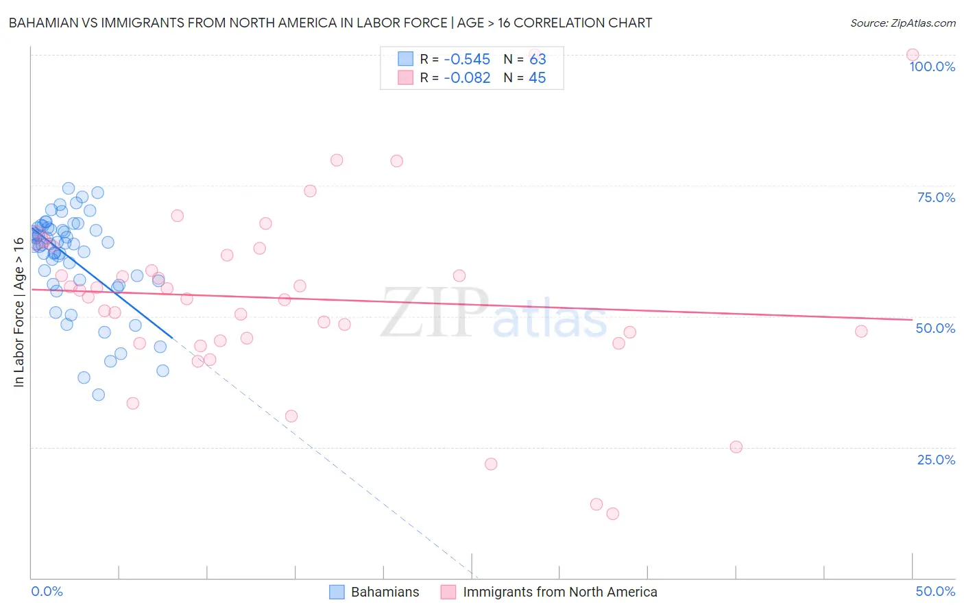 Bahamian vs Immigrants from North America In Labor Force | Age > 16