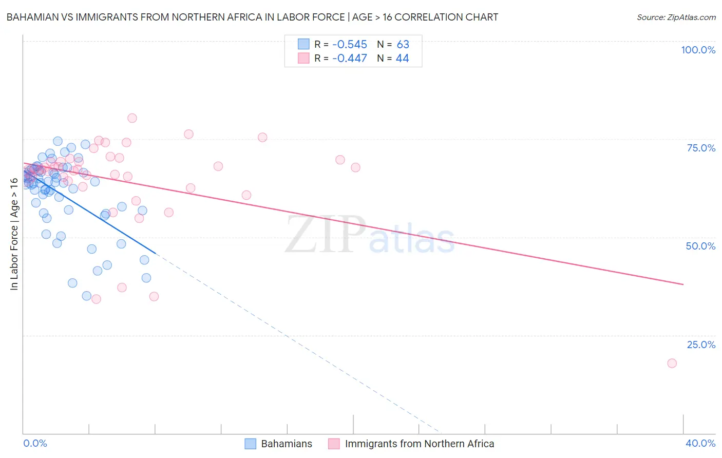 Bahamian vs Immigrants from Northern Africa In Labor Force | Age > 16