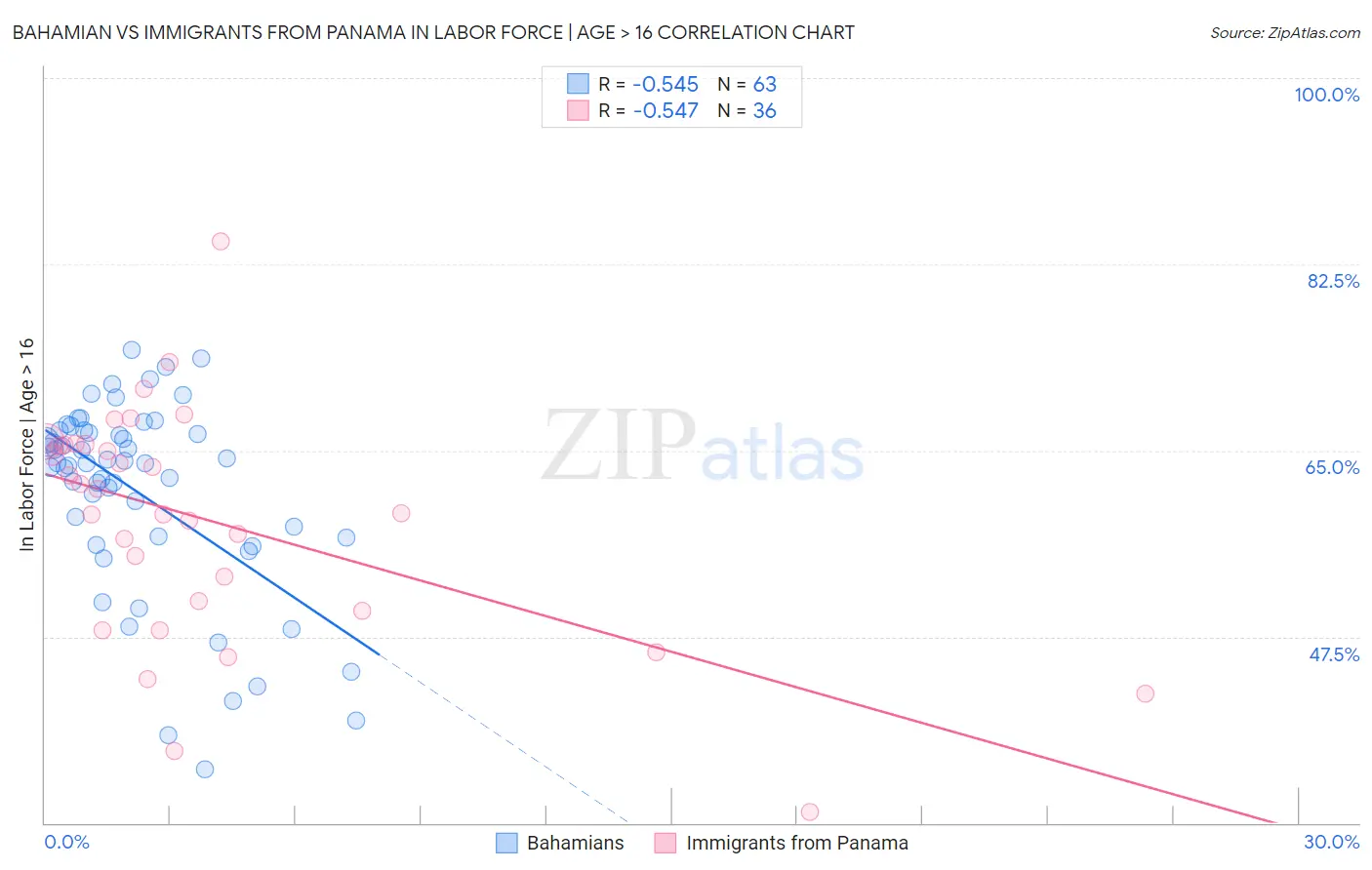 Bahamian vs Immigrants from Panama In Labor Force | Age > 16